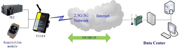 RS convert to GPRS