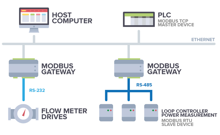 MODBUS GATEWAY - Programmable industrial converter Modbus TCP to Modbus RTU / MQTT / SNMP, up to 6x RS-232/485, up to 2x Ethernet TCP, to 2x GPRS/3G/4G/LTE modem