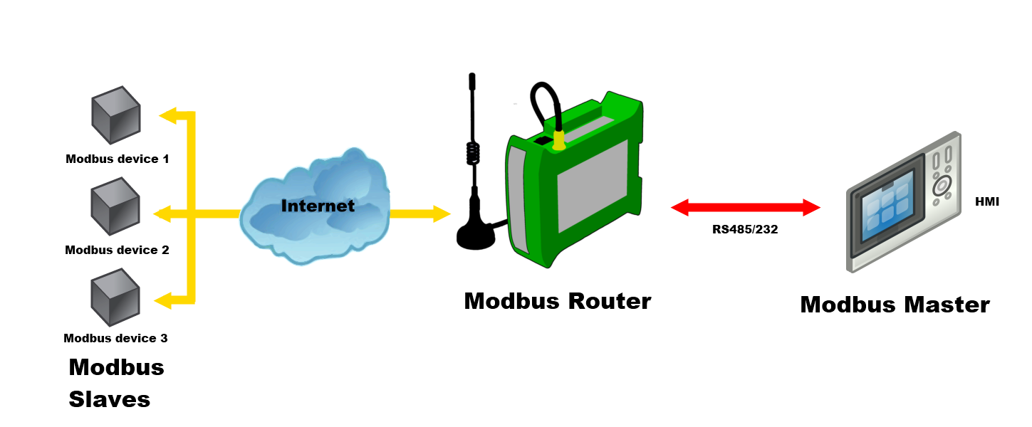 Modbus router