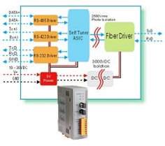 RS-232/422/485 to Fiber Multi-mode Optic Converter, ethernet converter, 100 base fx, device server