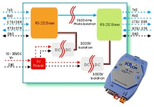 Separator RS-232 z optoizolacją (Tx,Rx,CTS,RTS,DCD,DTR)