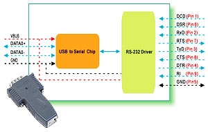 Konwerter USB na RS232